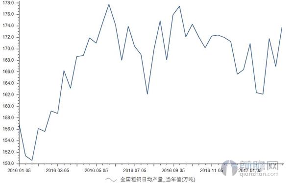 全国粗钢日均产量走势图