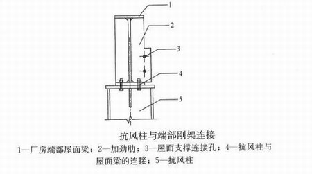 端部刚架的设计规范